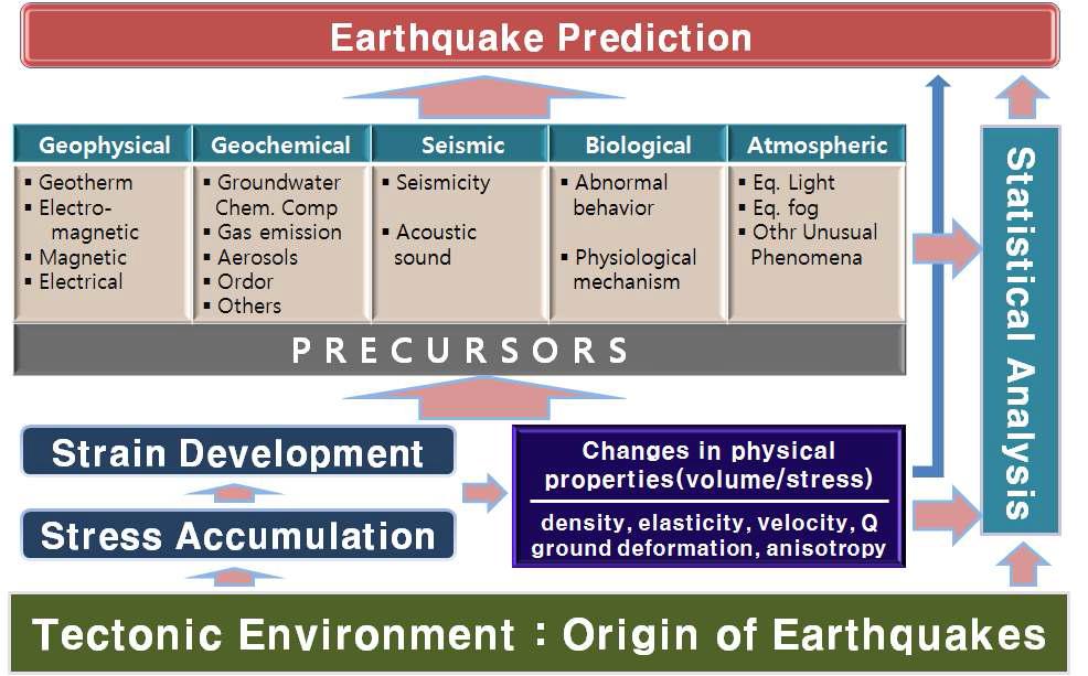 지진전조 발생원인과 지진 예지 개념도.