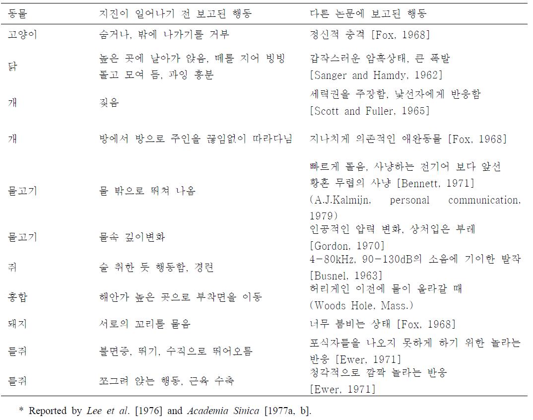 지진 전 이상한 동물의 행동과 비슷한 행동이 관찰되어진 논문들.