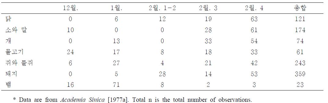 지진 전 동물의 행동의 시간에 따른 분배(%) : Haicheng, China, Earthquake ( M = 7.3 ), February 4, 1975