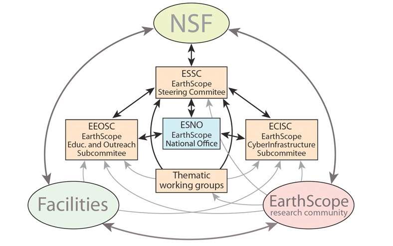 Earthscope 프로그램의 조직도.