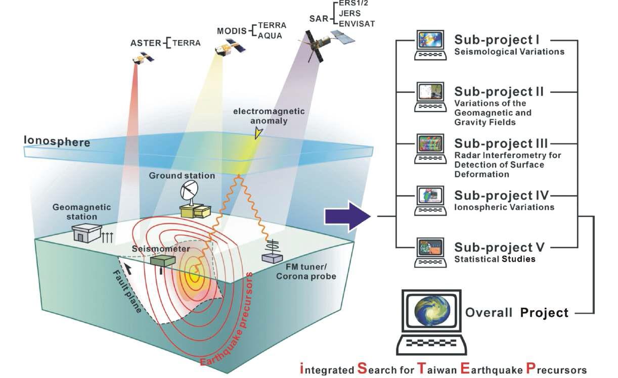 대만 지진예보 프로그램(iSTEP) 개념도.
