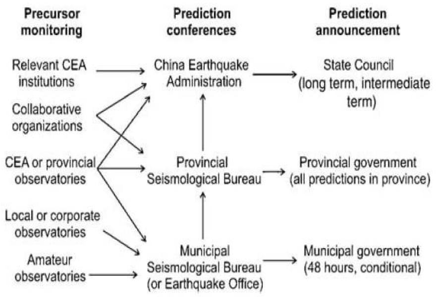 중국 지진전조 보고체계 및 지진 예보 발령 체계.