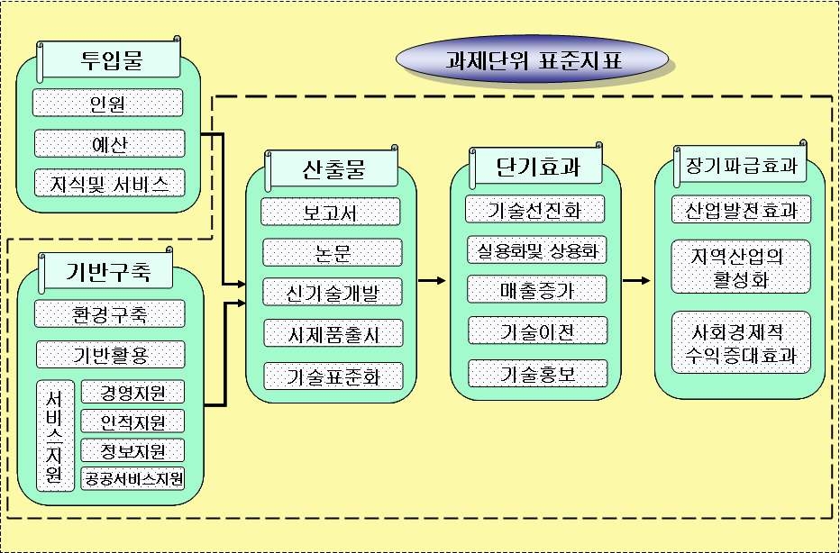 표준 성과지표의 유형