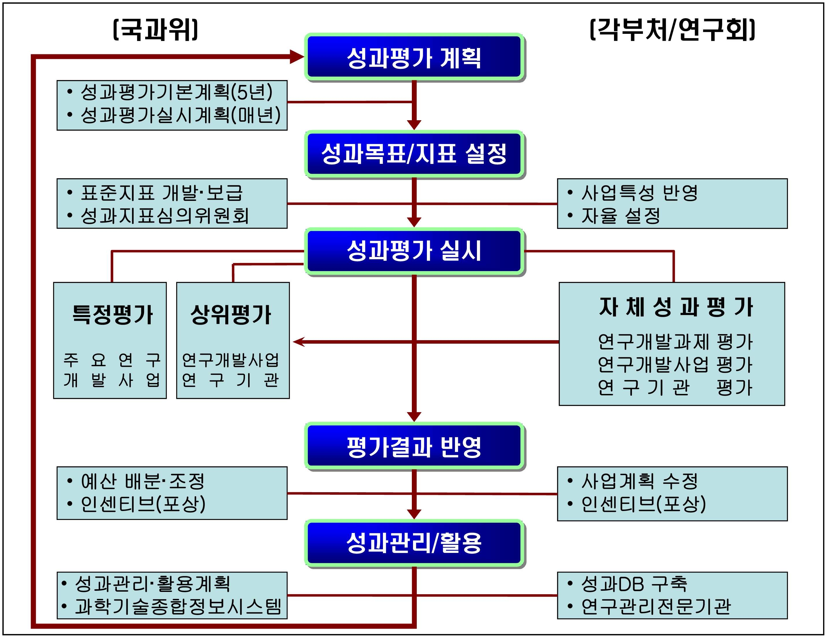 성과평가법의 구조 및 주요 내용