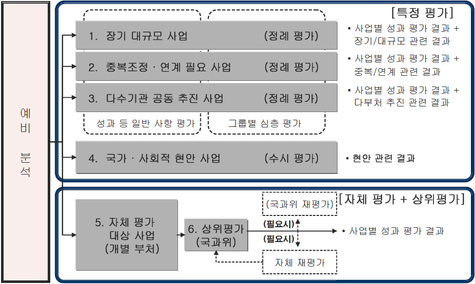 국가과학기술위원회의 국가연구개발사업 평가제도