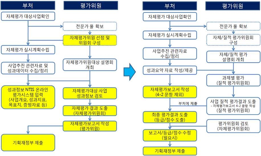 자체평가절차의 변화(※ 출처: 2010년 국가연구개발사업 자체평가 지침)