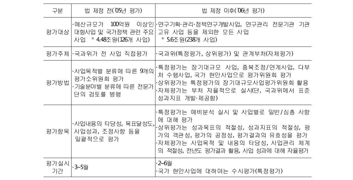 국가연구개발사업 성과평가법 제정 전후의 제도 비교