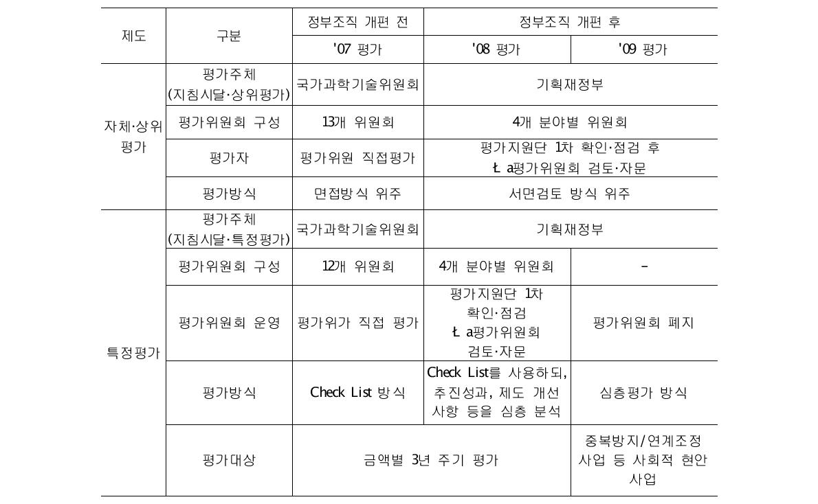 2008년 정부조직 개편 전·후 평가제도 변화 비교