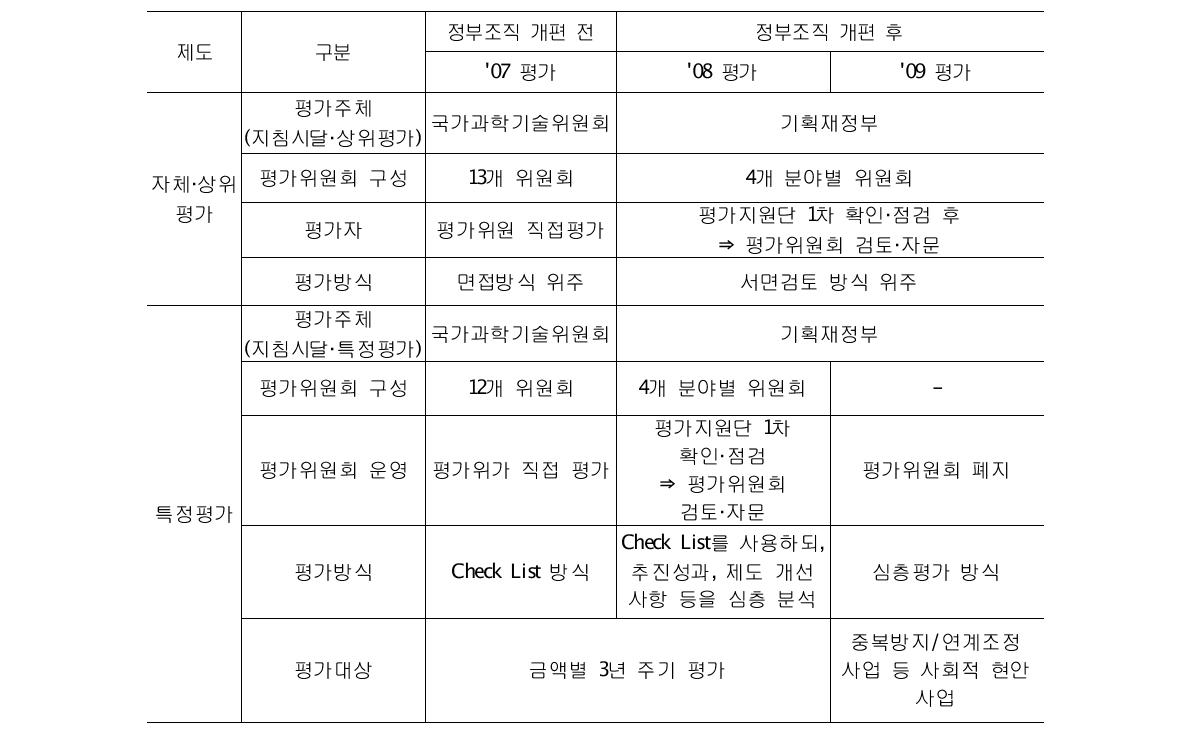 2008년 정부조직 개편 전·후 평가제도 변화 비교