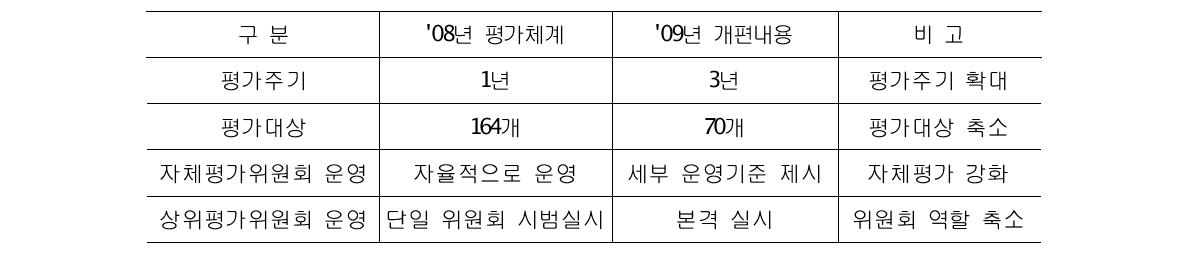 '09년 자체·상위평가 제도 개편 주요 내용