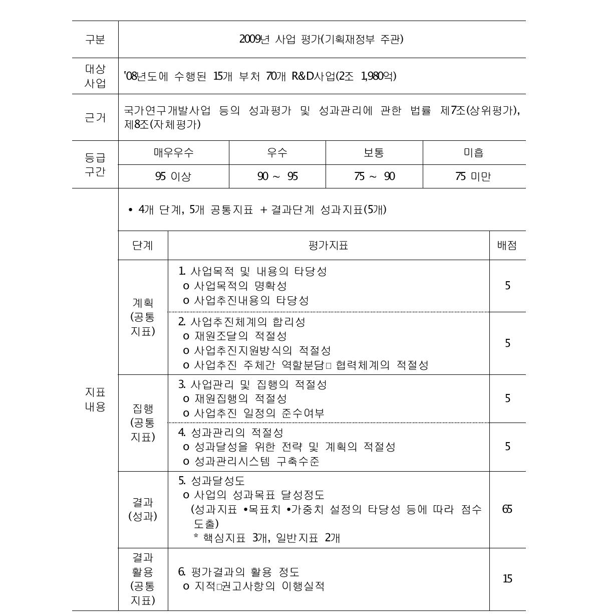 국가연구개발사업 자체·상위평가 비교(2009~2010년)