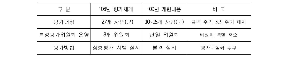 '09년 특정평가 제도 개편 주요 내용(자료 : 기획재정부, 2008)