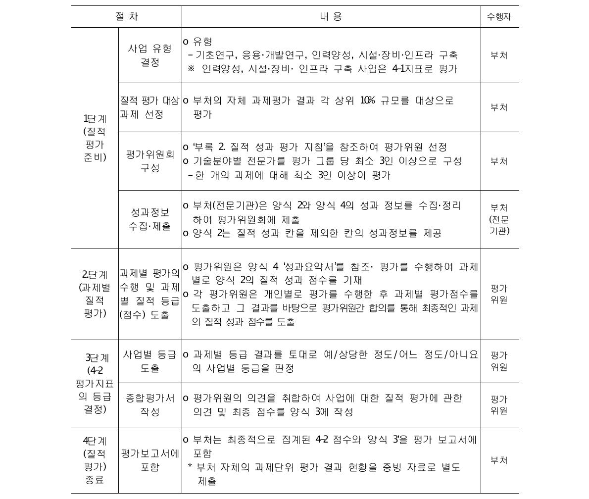 질적 평가의 절차 및 방법(요약)