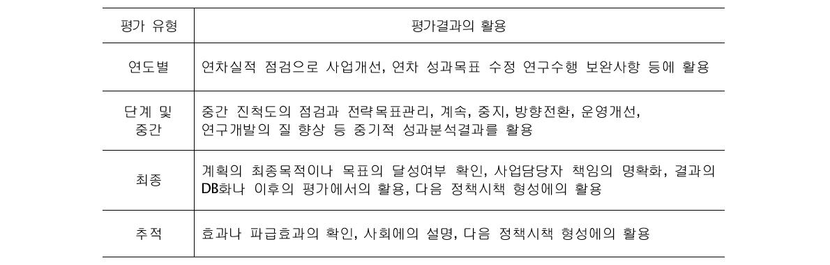 평가유형별 결과의 구체적 활용