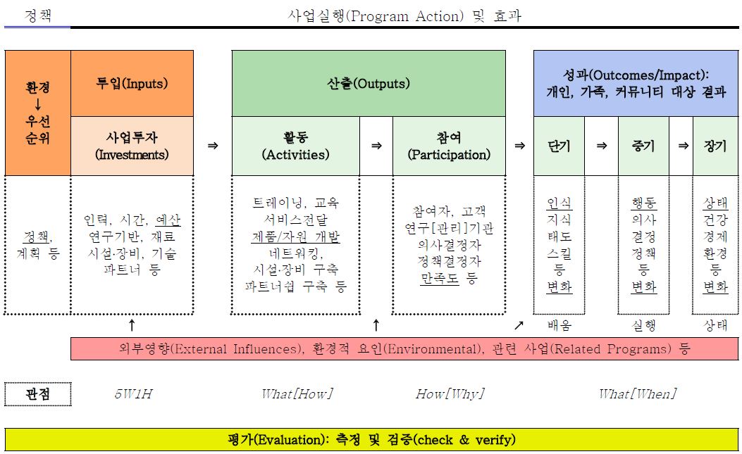 R&D 프로세스, 심층평가의 범위 및 주요내용(예시)