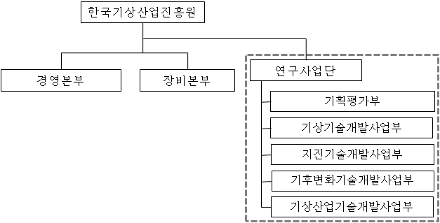 한국기상산업진흥원을 전담기구로 할 경우 조직도(제2안)