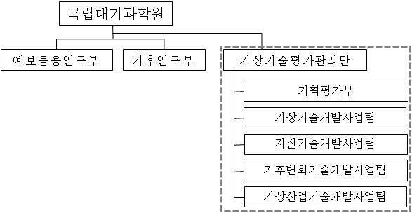 국립기상연구소를 전담기구로 할 경우 조직도(제2안)