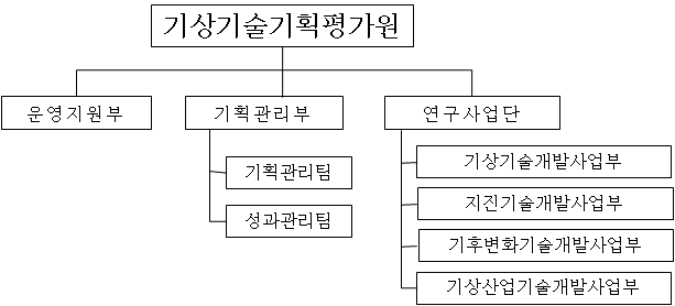 가칭 “기상기술기획평가원”을 전담기구로 할 경우 조직도