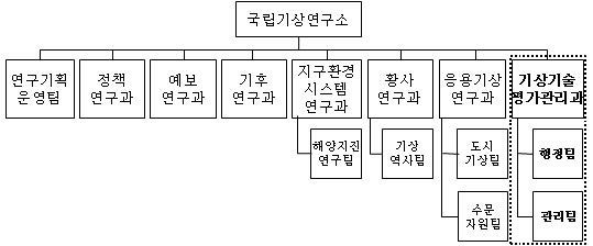 국립기상연구소를 전담기구로 할 경우 조직도(제1안)