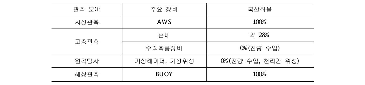 기상관측장비 국산화율