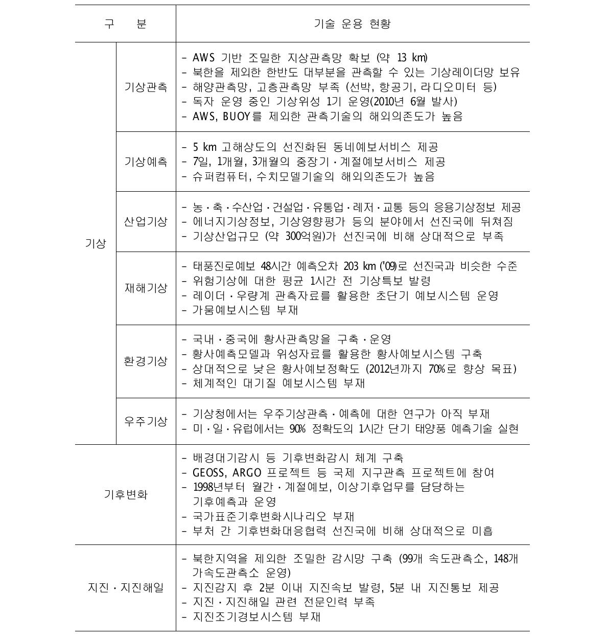 국내 기상ㆍ지진기술 현황 요약