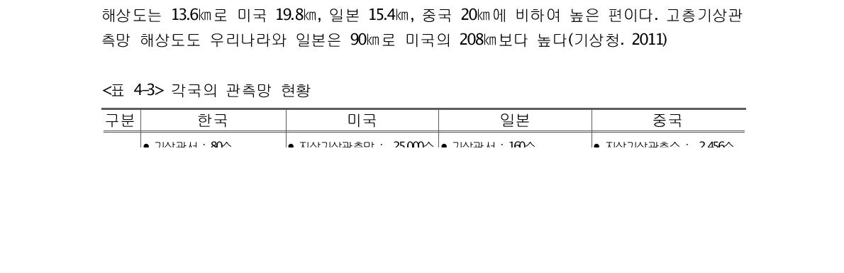 각국의 관측망 현황