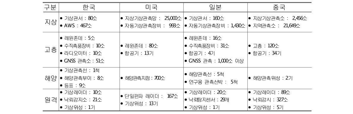 각국의 관측망 현황