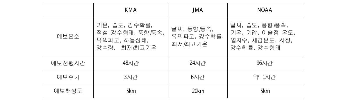 국가별 단기예보 현황