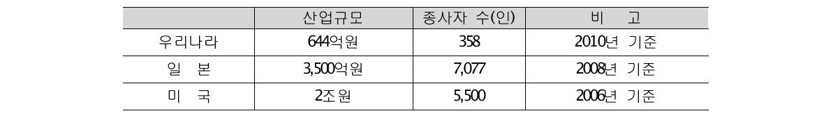 국내외 기상산업규모