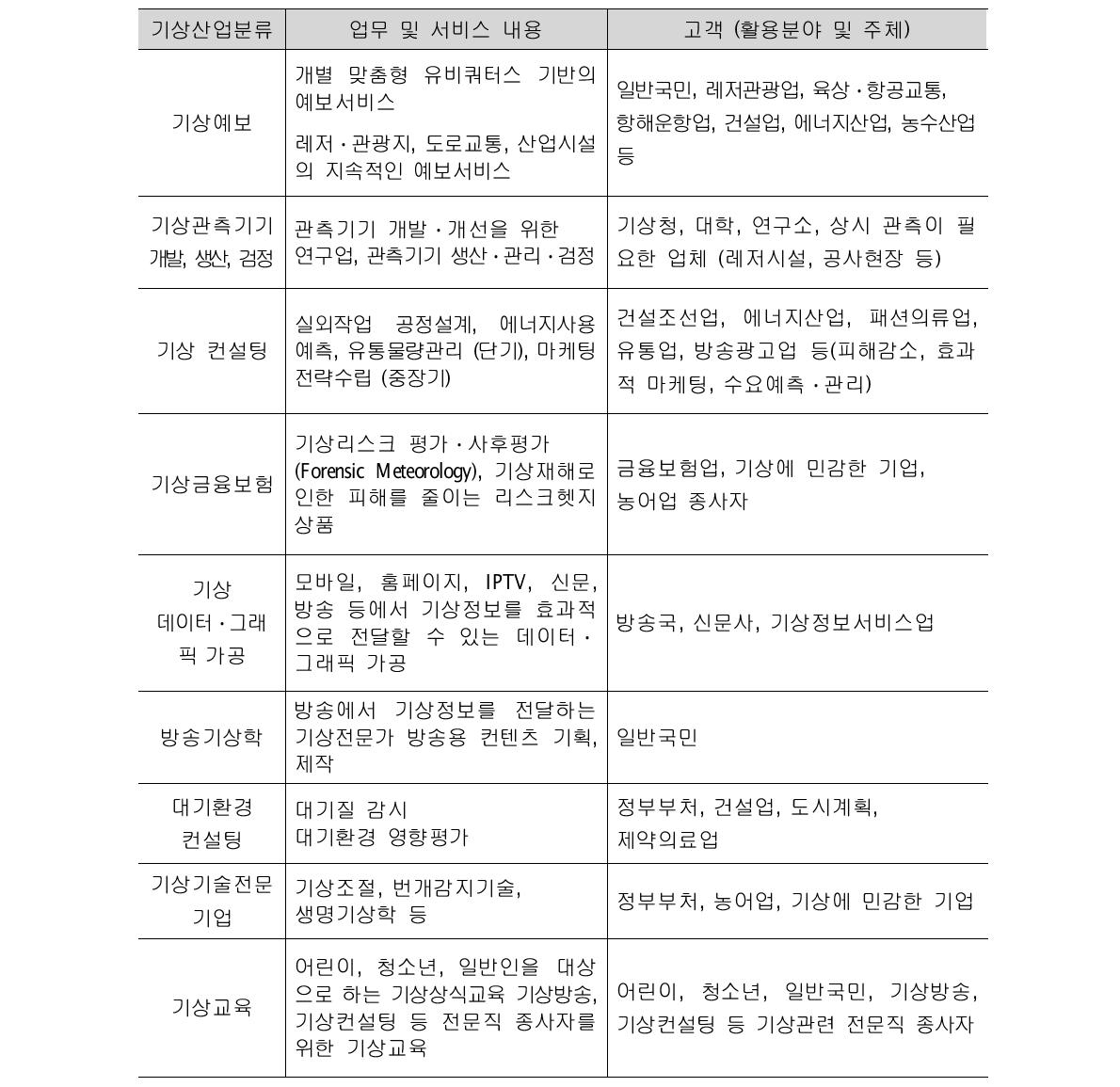 기상선진국에서 제공되고 있는 기상산업서비스 분류