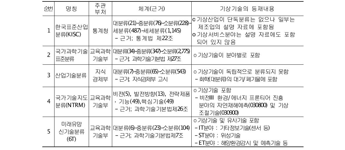 기상기술 국내 기술분류체계 현황