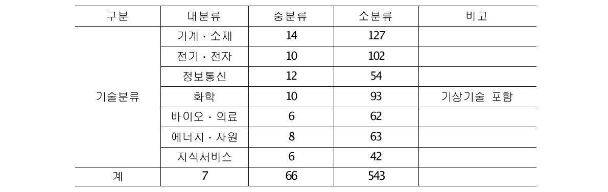 산업기술 분류체계