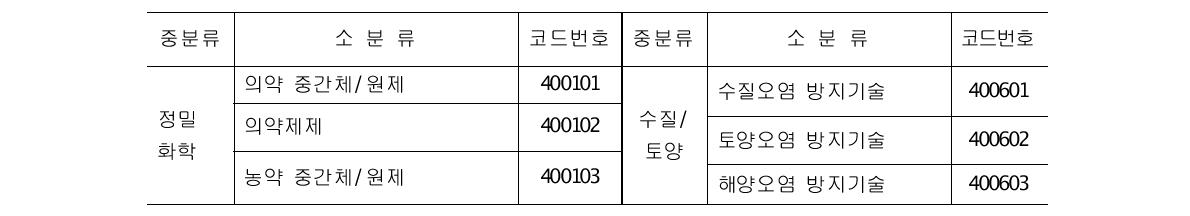 대분류 「화학」분야의 산업기술 분류현황