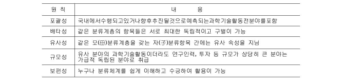 과학기술분류체계의 분류원칙