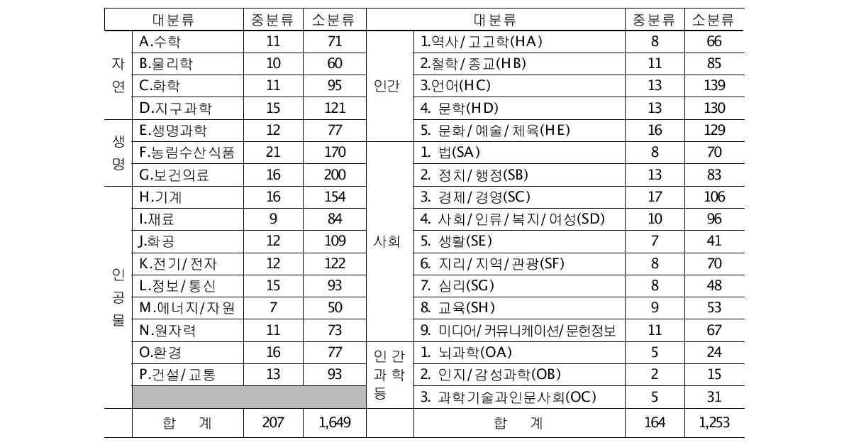 과학기술분류체계 현황