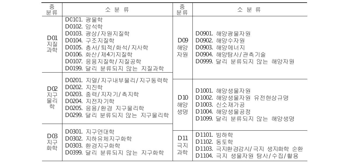 D. 지구과학(지구/대기/해양/천문) 기술분류 현황