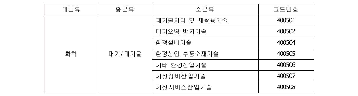 중분류「대기/폐기물」에서 기상기술 등재현황