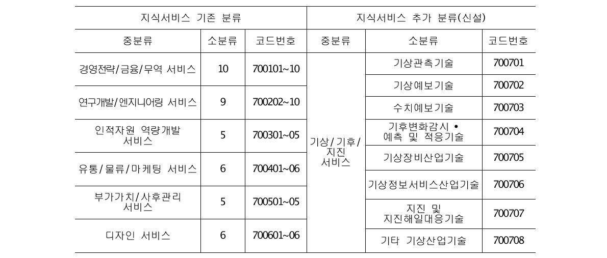 산업기술분류체계(대분류 지식서비스)의 기상기술분류 방안