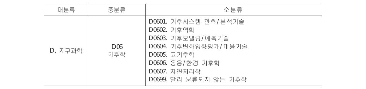 지구과학 중 기후학 분류현황