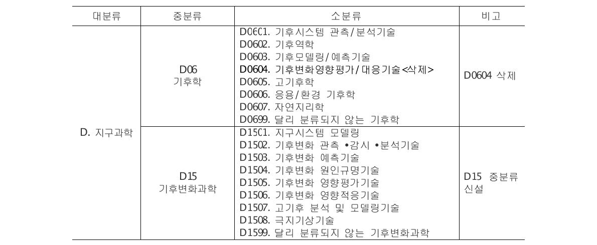 지구과학 분야의 중분류로 재편하는 방안(1안)