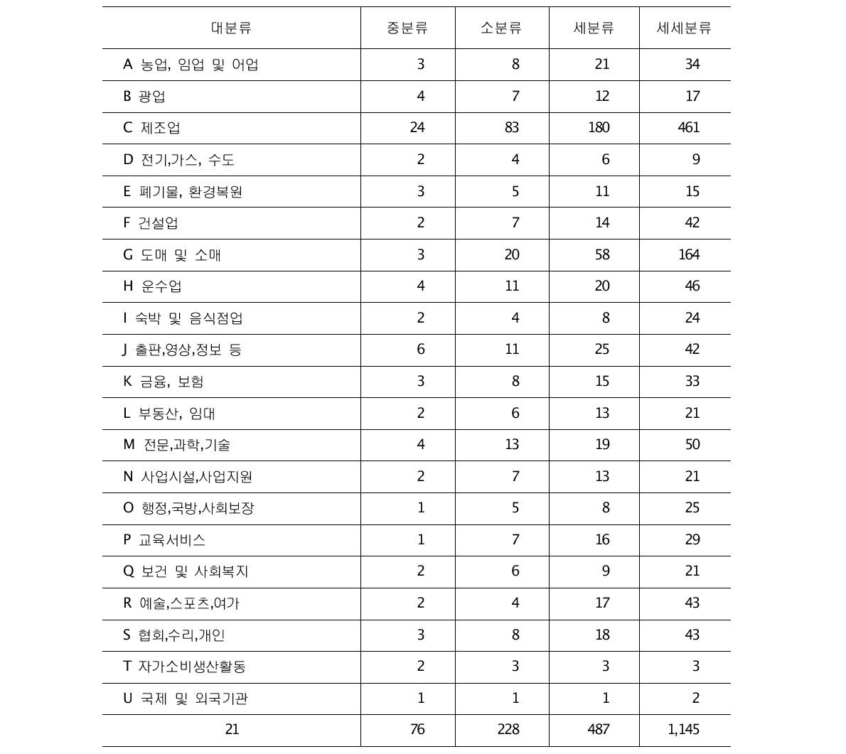 분류단계별 항목수