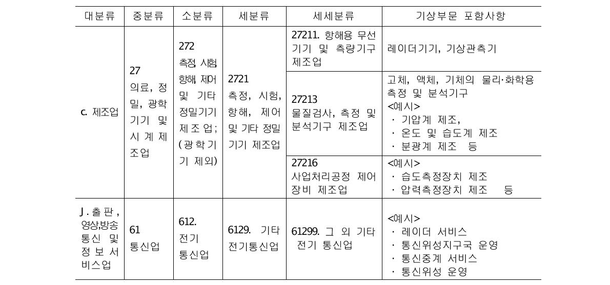 한국표준산업분류의 기상산업관련 포함 현황