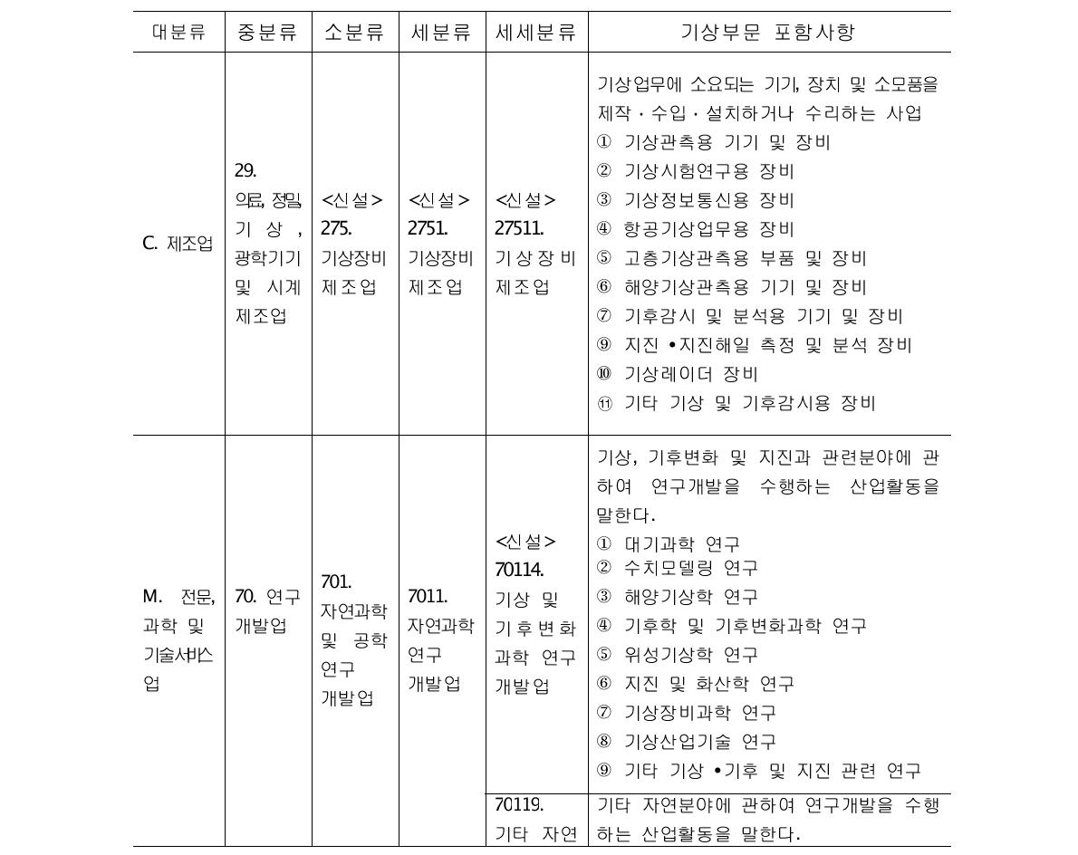 기상산업의 표준산업분류 등재방안