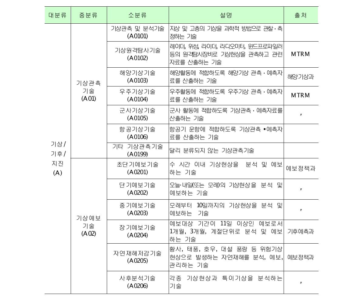 기상기술 분류체계