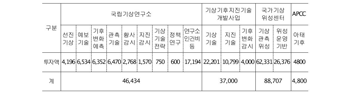 수행주체별 R&D 추진현황(‘06~’09년)(단위 : 백만원)