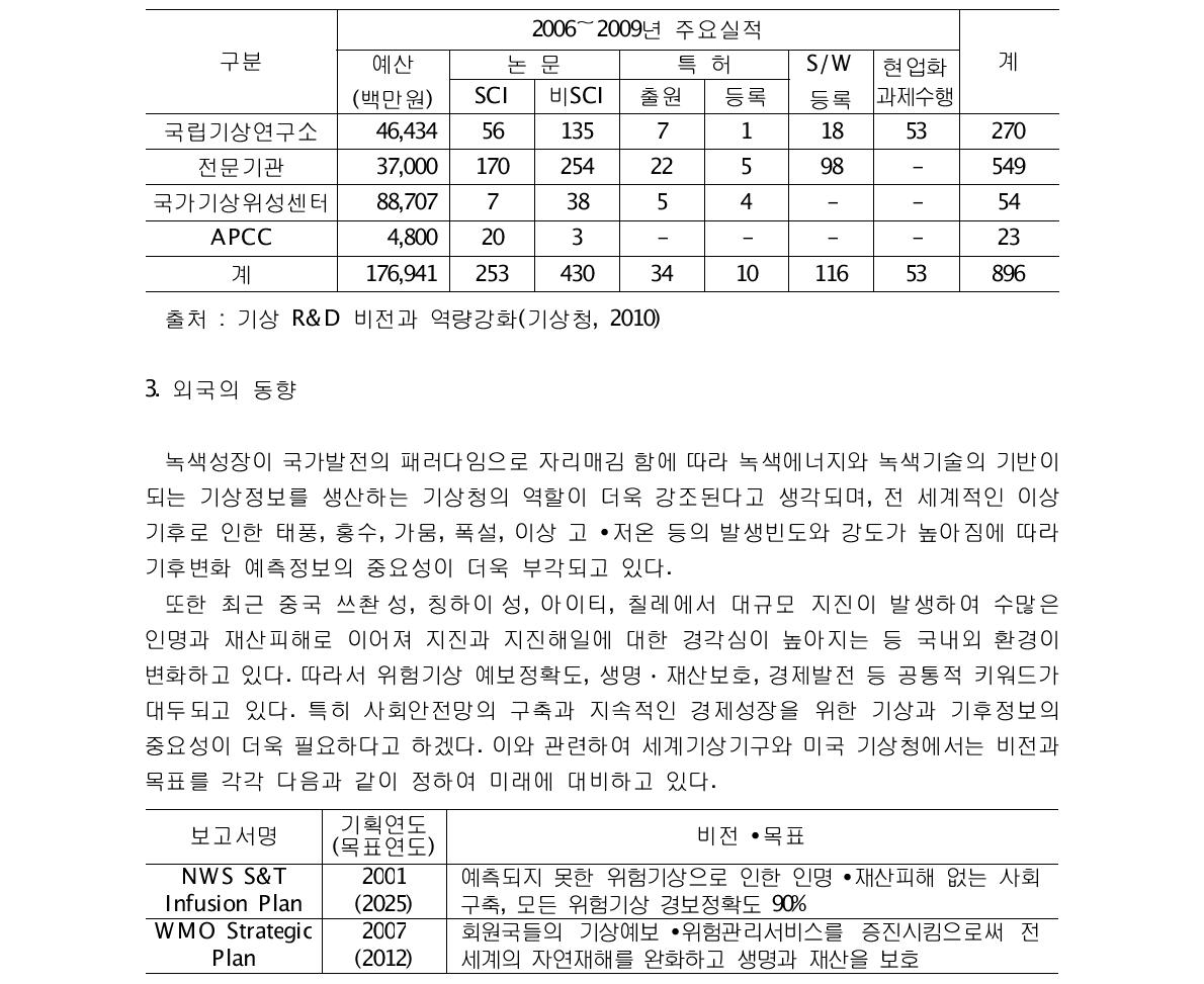 기상업무 R&D 성과 현황