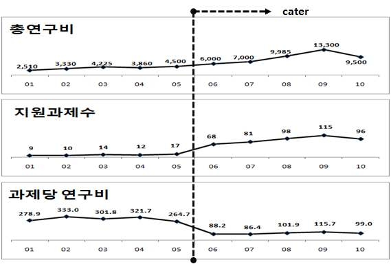 기상기술개발사업 추진현황