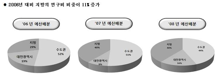 연구과제의 지방분산 효과