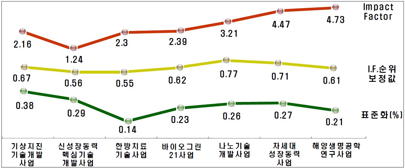 사업별 논문의 질적 수준 비교