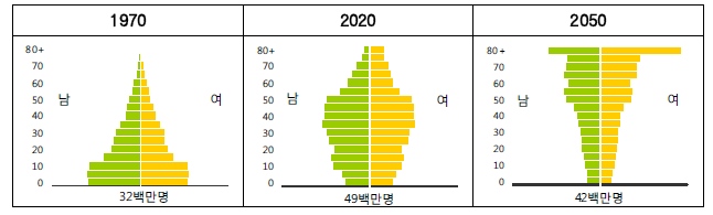 한국의 인구 파라미드 자료 : 통계청 보도자료(2009. 7. 10)